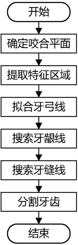 一种基于路径规划的三角网格牙齿分割方法