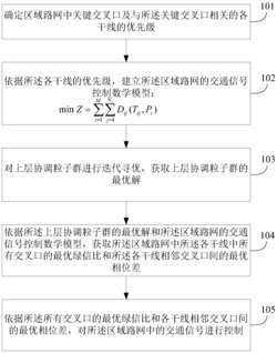 一种多交叉口的交通信号优化控制方法及装置