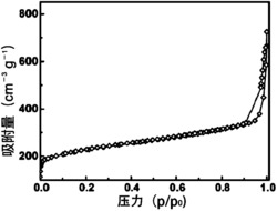 一种多级孔结构碳材料的制备方法