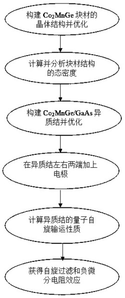 异质结自旋过滤和负微分电阻效应的制备工艺