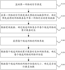 一种异构网络间的垂直切换方法及装置