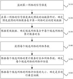 一种异构网络间的垂直切换方法及装置