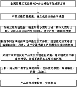 一种金属浮雕工艺品激光冲击无模数字化成形方法