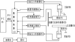 一种液压机电液比例调节控制系统