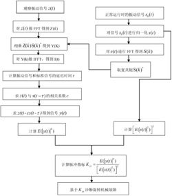 一种基于峭度指标的旋转机械故障诊断方法