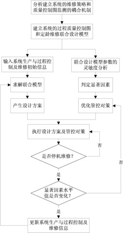 动态的过程质量控制图和定龄维修联合设计优化控制方法