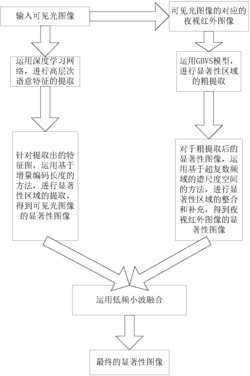 一种融合可见光图像与对应夜视红外图像的检测方法