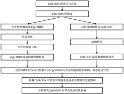 一种对草鱼有免疫增强活性的CpG ODN序列及其应用