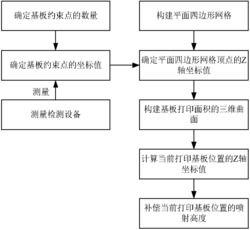 大面积微纳结构电流体动力学打印的喷射高度误差补偿方法