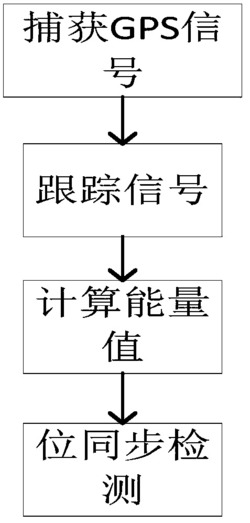 一种GPS位同步锁定检验方法