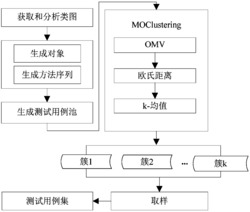 基于聚类的面向对象软件测试用例生成方法