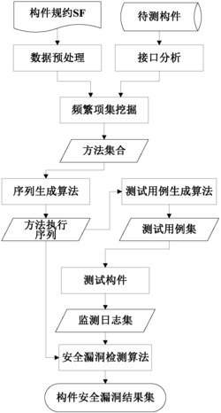 一种基于数据挖掘的第三方构件安全性测试方法