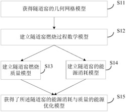 一种隧道窑燃烧过程参数优化配置方法及装置