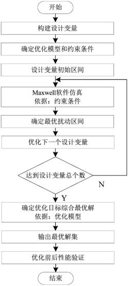 一种考虑扰动型设计变量区间的永磁电机优化设计方法