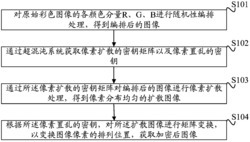 基于超混沌系统的图像加密方法及装置、解密方法及装置