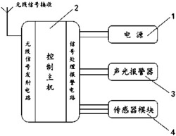 有限空间内生命安全自动监测及预警系统