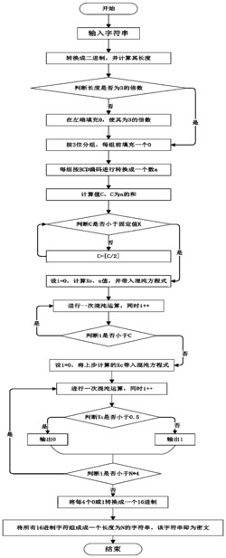 一种基于混沌系统的单向加密方法