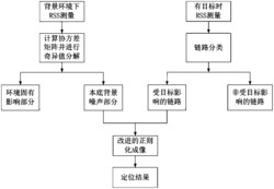 一种减轻背景电磁波影响的射频层析成像定位方法