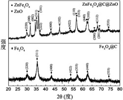 一种铁酸锌/碳/氧化锌纳米复合材料及其制备的方法