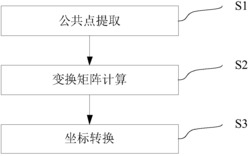 一种机器人坐标系与三维测量坐标系的变换方法