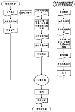 一种云环境中密文数据的模糊多关键词检索方法