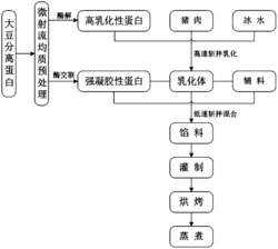 一种含有酶法改性大豆分离蛋白的乳化肠及其制备方法