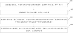 一种基于SSA和EMD结合的去噪方法及装置