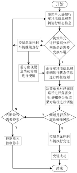 一种基于危害分析的智能车辆变道控制方法