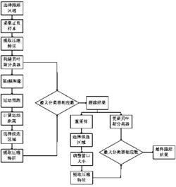 一种基于运动预测的压缩跟踪方法