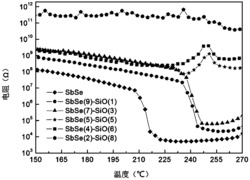 一种Sb70Se30/SiO2多层纳米复合相变薄膜材料及其制备方法和应用