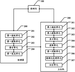 一种RSSI拟合系统