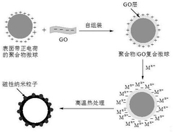 一种磁性空心石墨烯基复合微球材料的制备方法及其应用