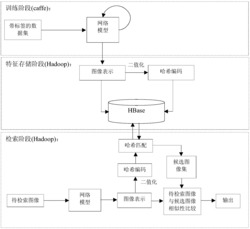 一种基于深度哈希的医学图像分布式检索方法