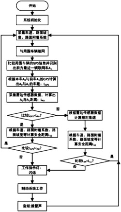 基于VANET无线短程通信的主动刹车方法