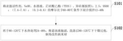 一种促进活性污泥颗粒化的方法