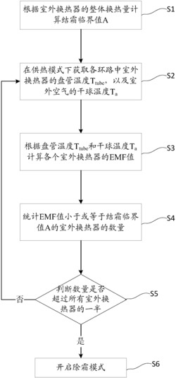 一种空气源热泵多环路换热器除霜起始点判定方法及系统