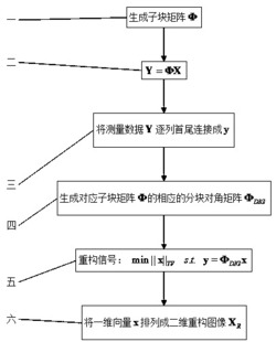 一种定向遥感的数据采集和重构方法