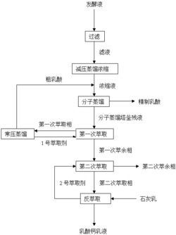 分子蒸馏结合萃取用于提取发酵液中乳酸的方法