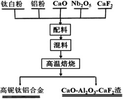 高铌钛铝合金材料及其制备方法