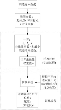 基于动态运动基元学习模型的移动机器人路径规划方法