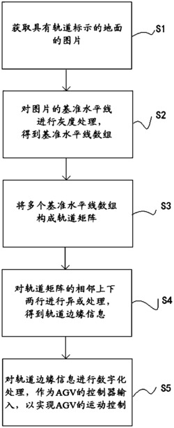 一种基于视觉的AGV导航方法