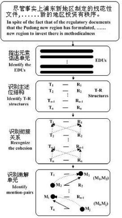 一种基于微观话题结构的指代消解方法及系统