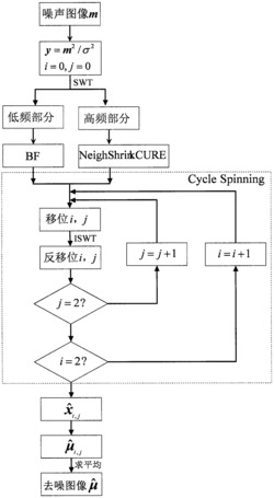 基于卡方无偏估计的邻域收缩MRI去噪方法