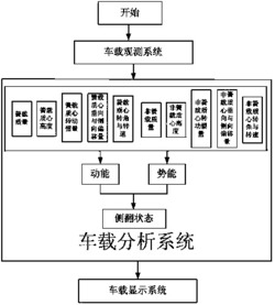 一种汽车侧翻测试系统及其预警方法