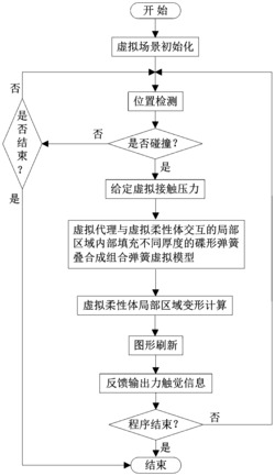 支持实时按压的柔性体变形仿真建模方法