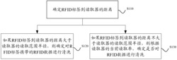 一种RFID数据清洗方法及装置