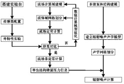 一种多级离心泵流动诱导结构辐射噪声数值预测方法