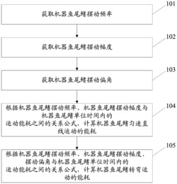 一种机器鱼尾鳍运动能耗建模方法及系统