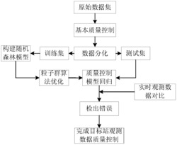 一种改进随机森林气温数据质量控制方法