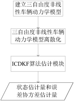 基于ICDKF的分布式电驱动汽车行驶状态参数估计算法